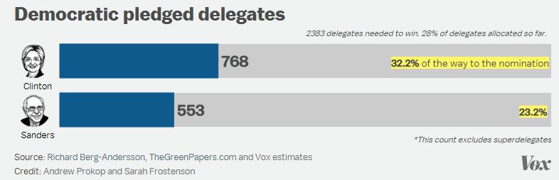 dem delegates