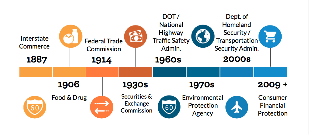 Government Regulation - The Policy Circle