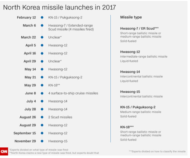 North Korea's Missile Launches: A Timeline - The Policy Circle