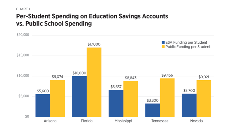 Education Savings Accounts - The Policy Circle
